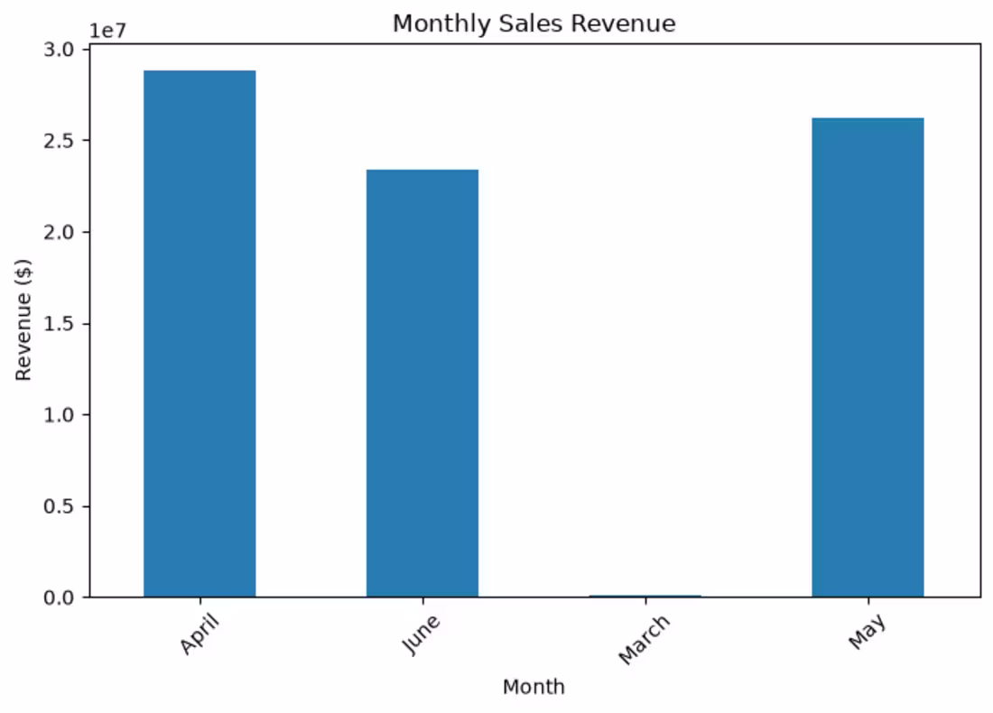 Cover image for Visualized sales trends, revenue, and