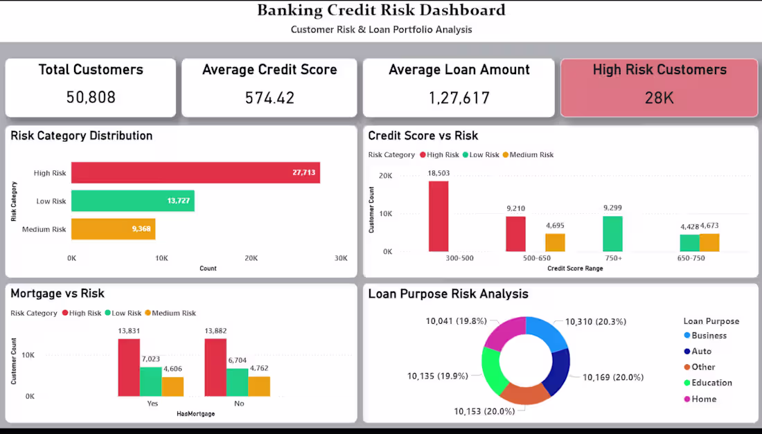 Cover image for Created an interactive Banking Credit