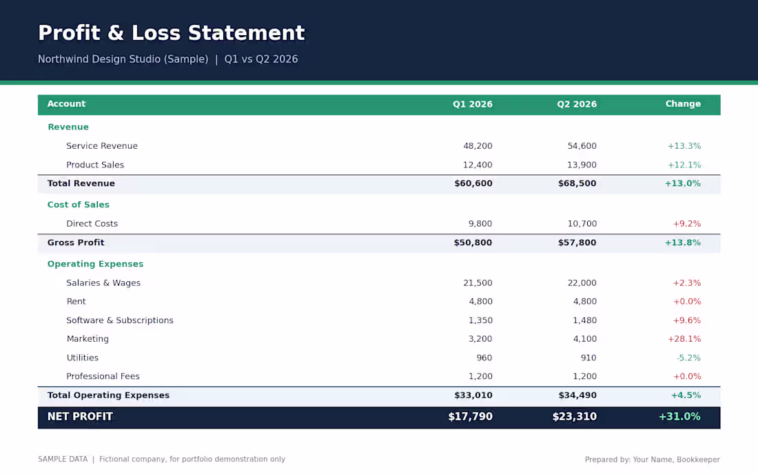 Cover image for A clean Profit & Loss