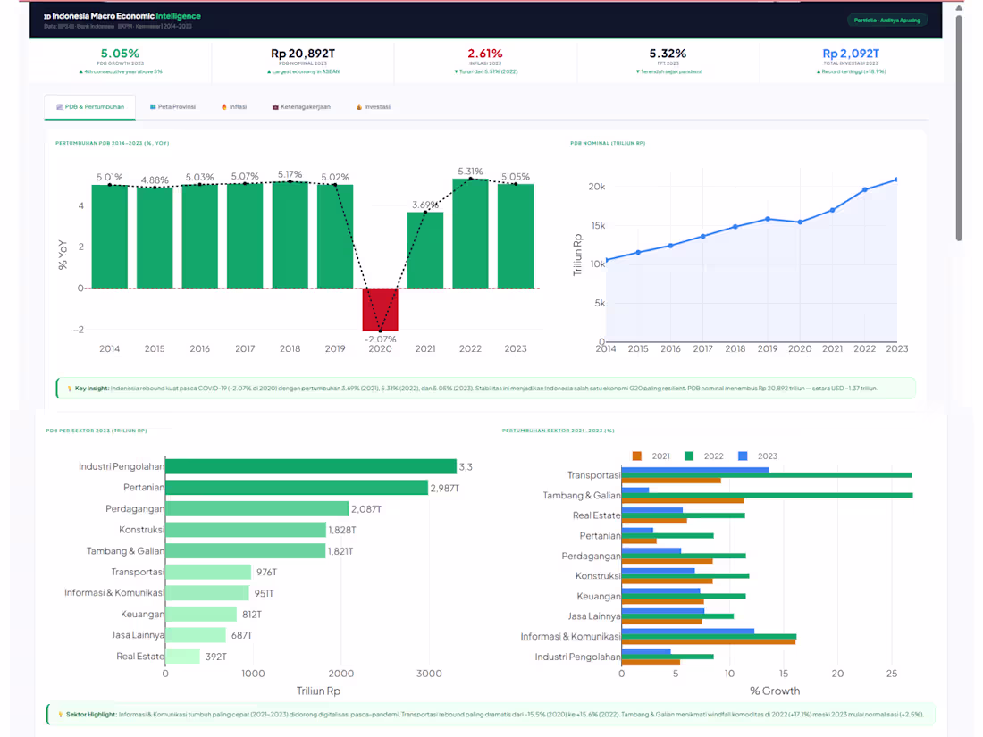 Cover image for Interactive macroeconomic dashboard built in