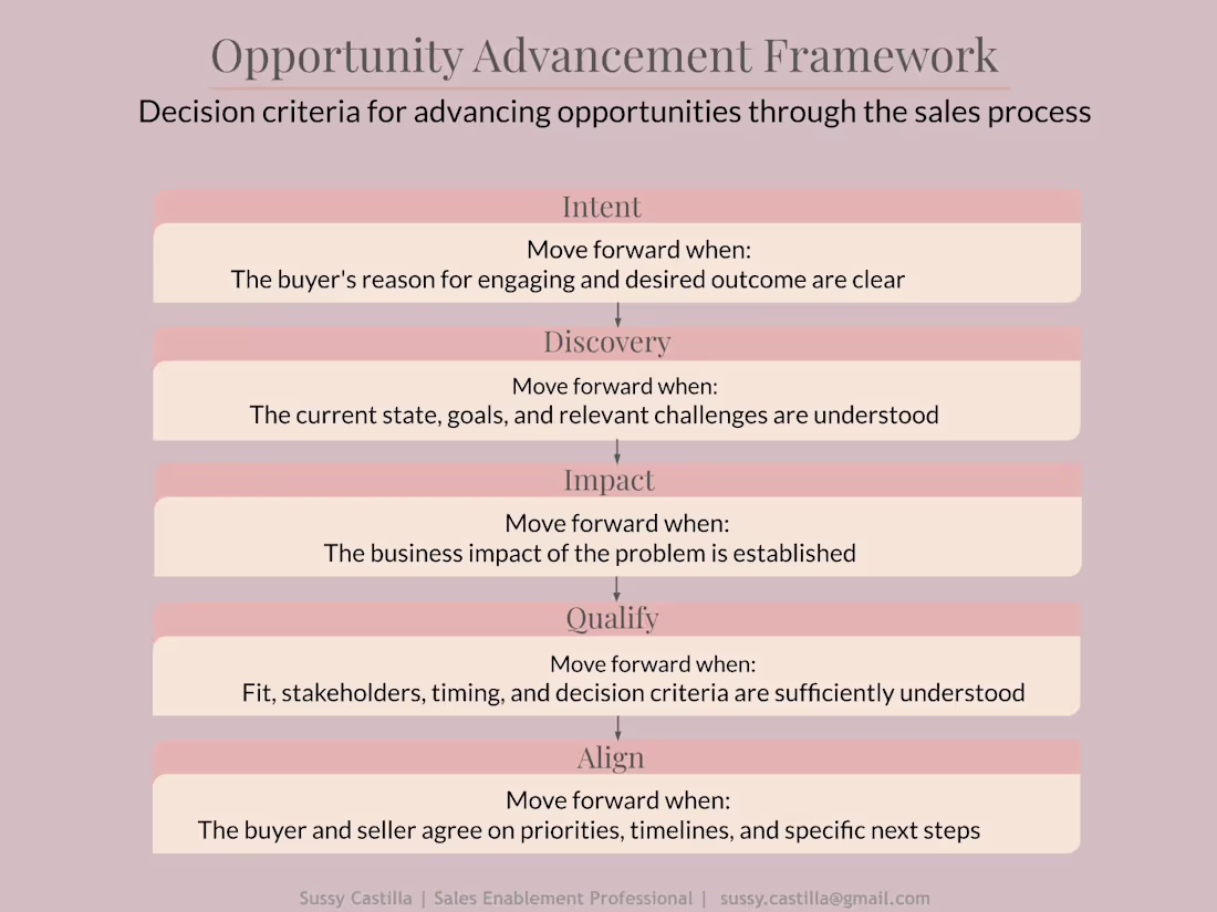 Cover image for A decision-making framework that helps