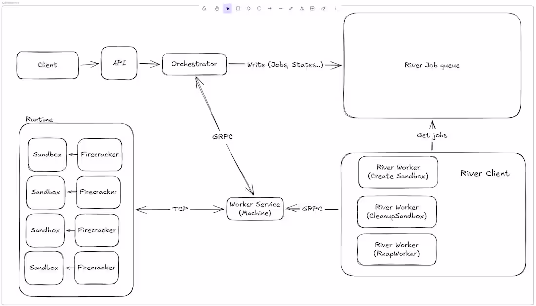 Cover image for Fire2, distributed Firecracker sandbox platform