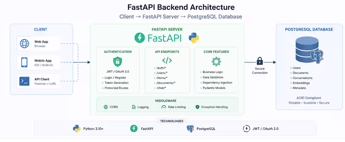 Cover image for Backend API Development (FastAPI/Python)
