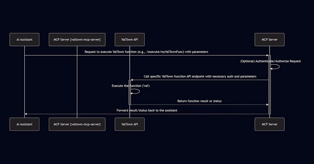 Cover image for ValTown MCP Server: AI-Controlled Code Execution