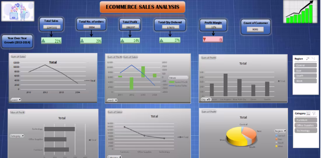Cover image for E-Commerce Sales Analysis Dashboard in