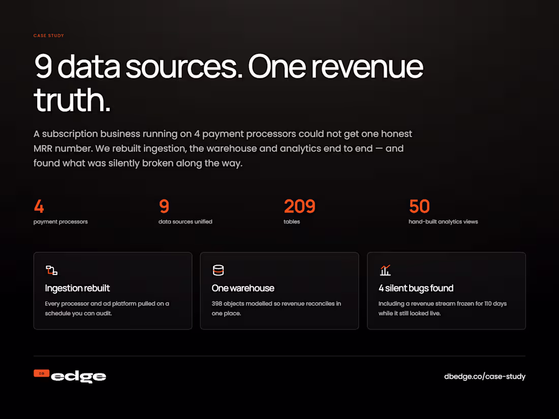 Cover image for End-to-End Data Analytics & Engineering (SaaS)