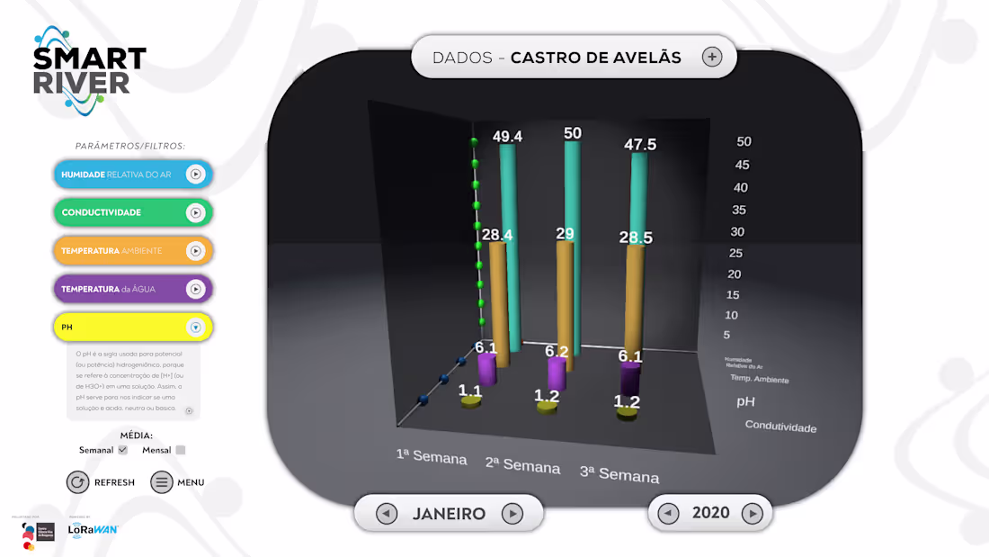Cover image for Smart River - Graphs with Gamification (Unity3D)