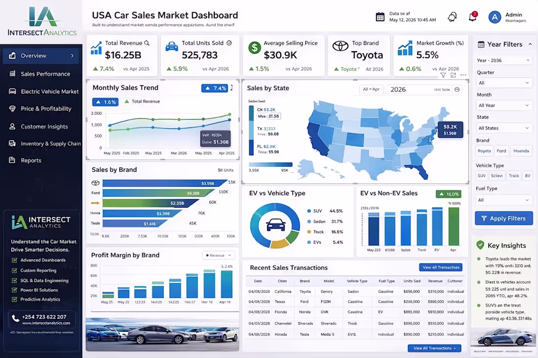 Cover image for Optimize Automotive Sales with Custom Power BI Dashboards