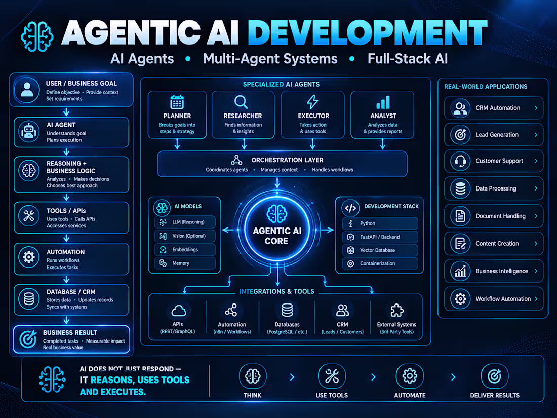 Cover image for Agentic AI Development | AI Agents & Full-Stack Systems