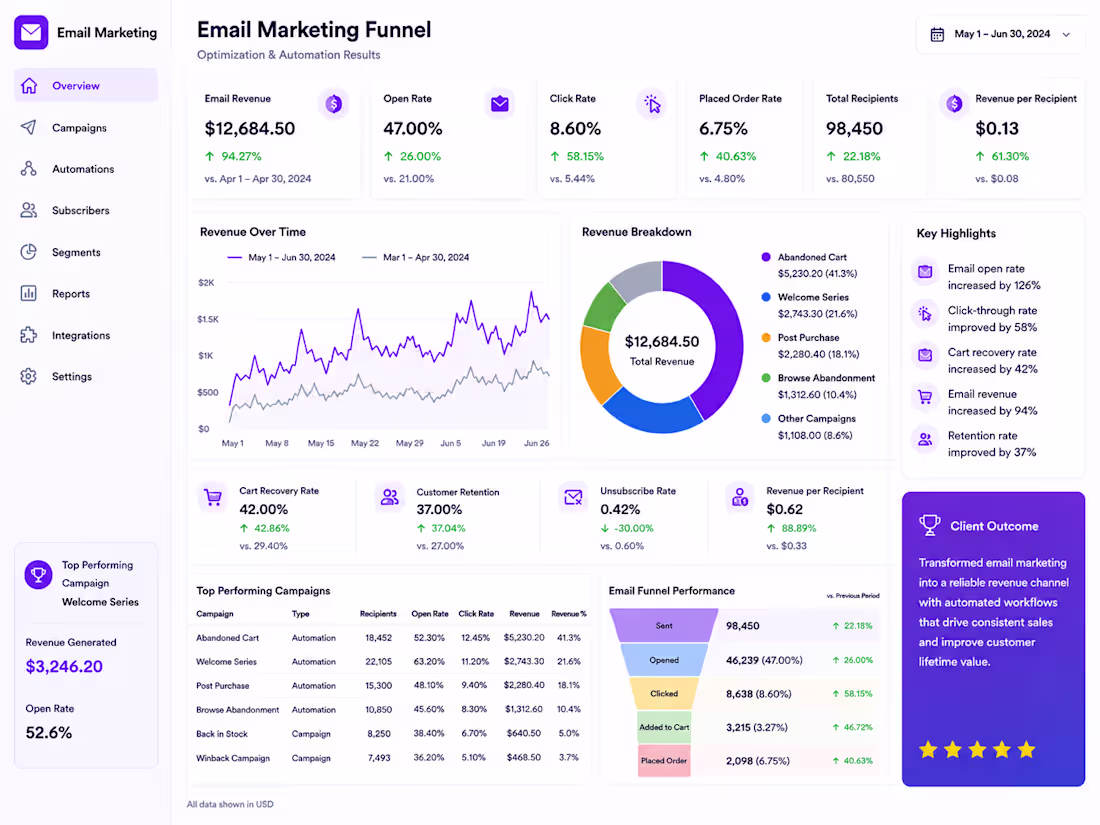 Cover image for Boost Engagement: Expert Email Automation & Segmentation