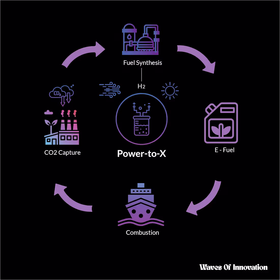 Cover image for E-Fuels life-cycle 
