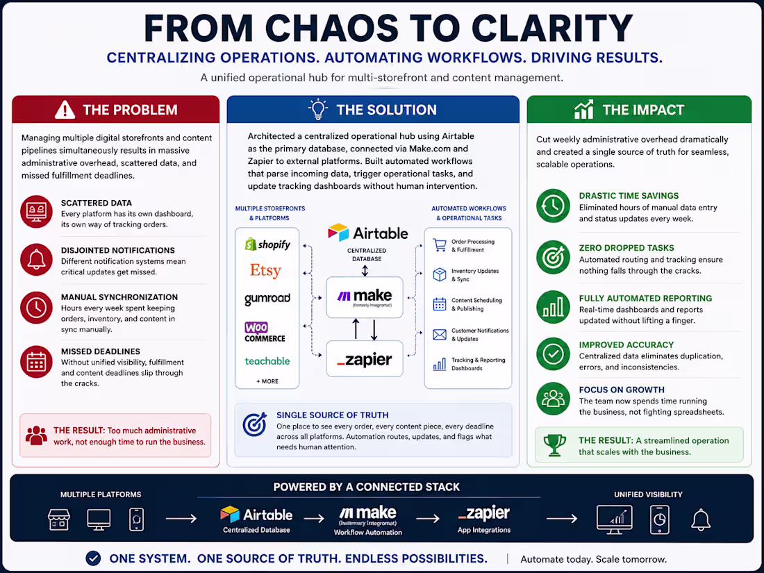 Cover image for 20 Hours/Week Recovered: Rebuilding Multi-Venue Operations
