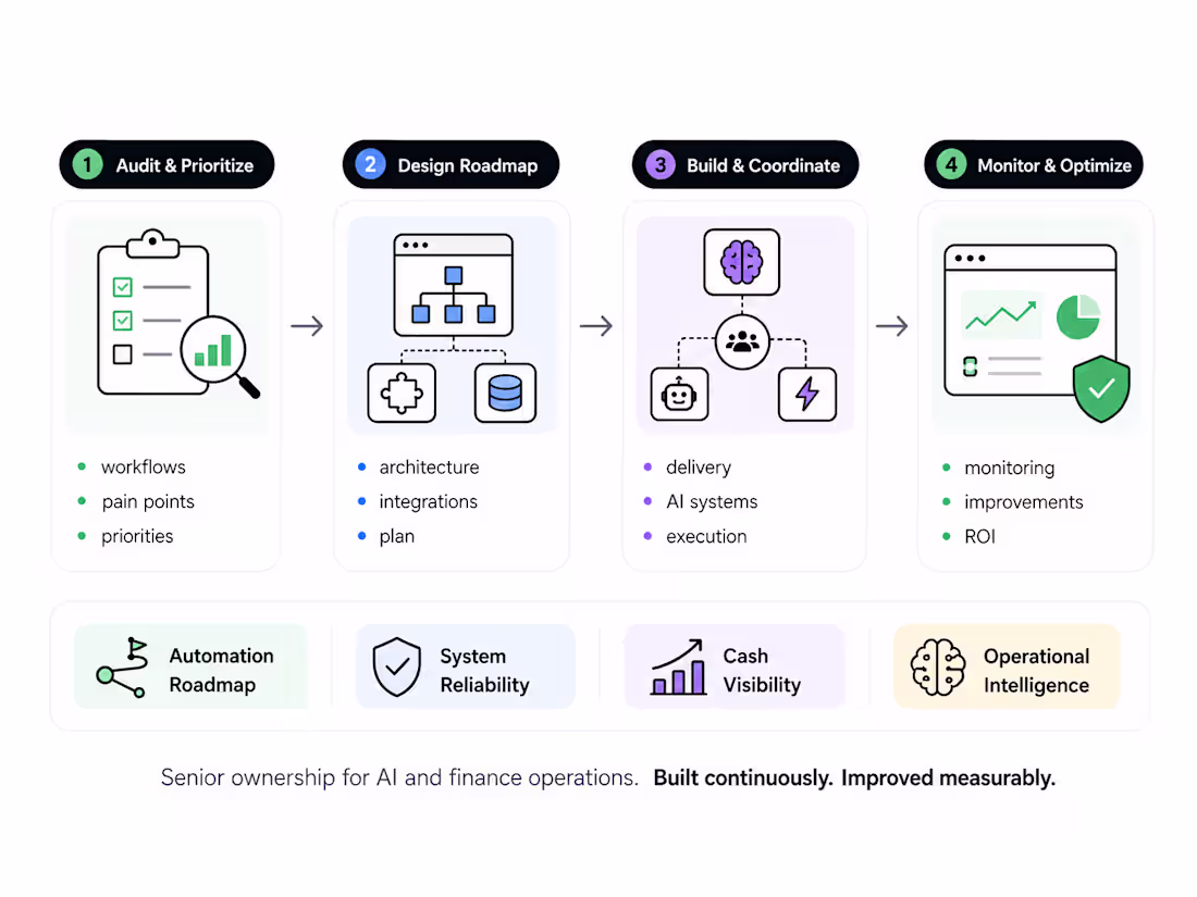 Cover image for Fractional AI & Finance Automation Lead