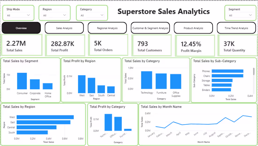 Cover image for Superstore Sales Analytics
Developed an end-to-end