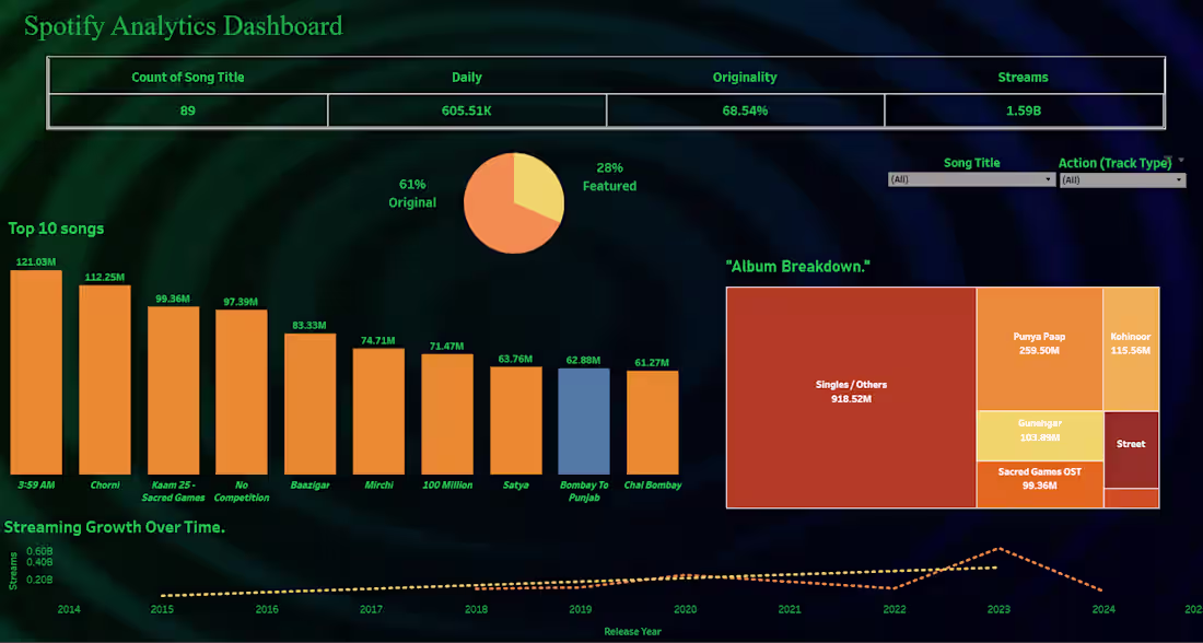 Cover image for Spotify Analysis Dashboard