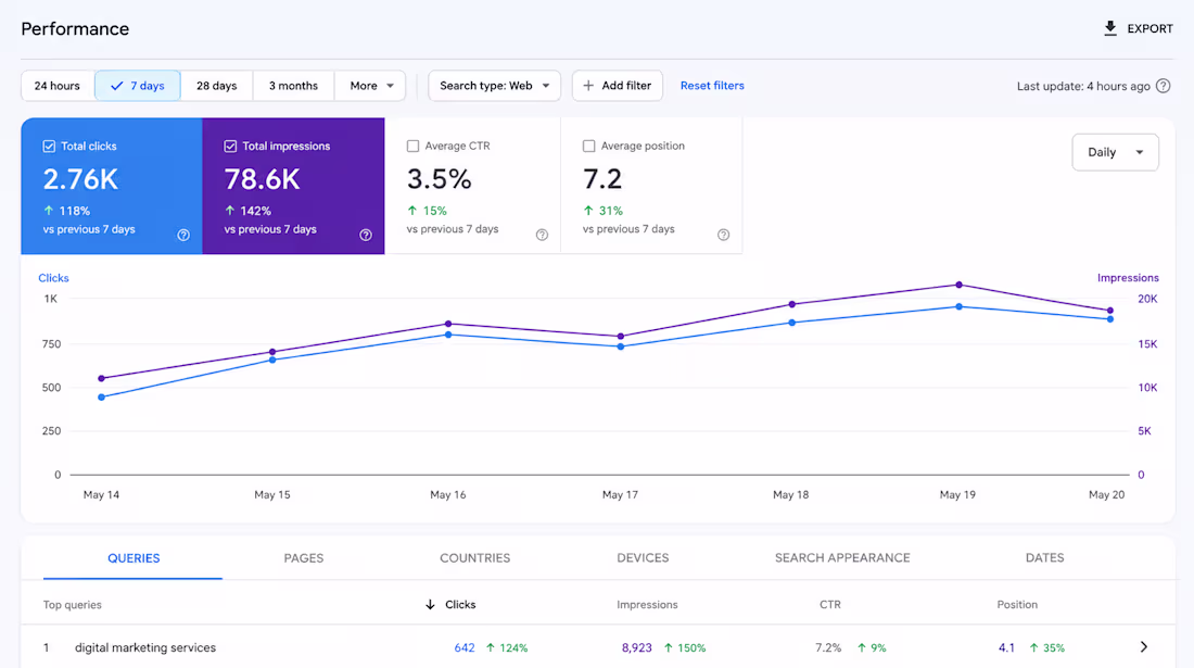 Cover image for SEO Results: From Search Visibility