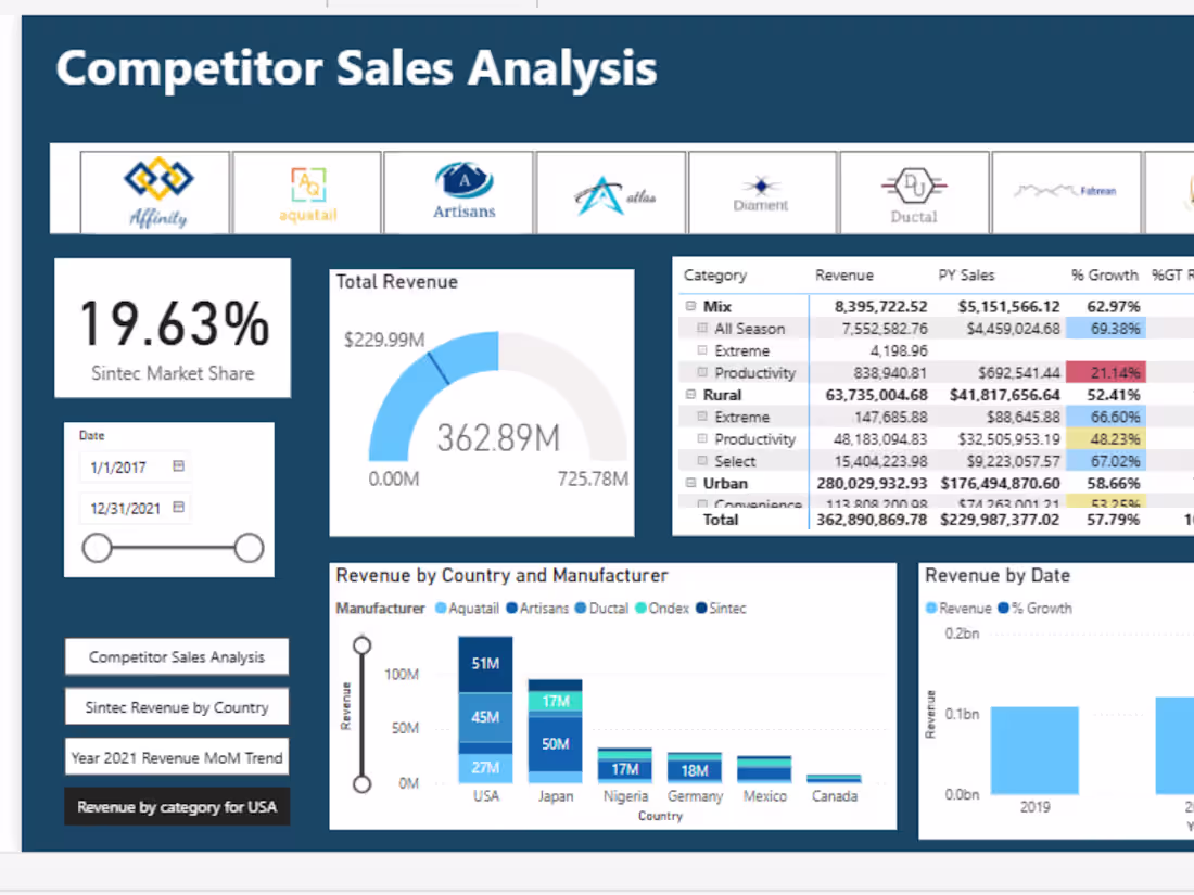 Cover image for DATA VISUALISATION USING POWER BI 