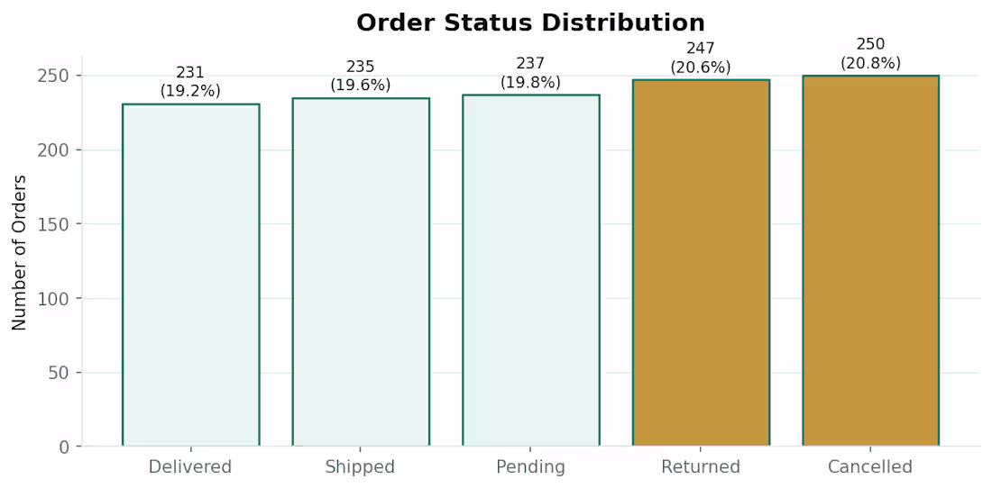 Cover image for Project Title: E-Commerce Order Data:
