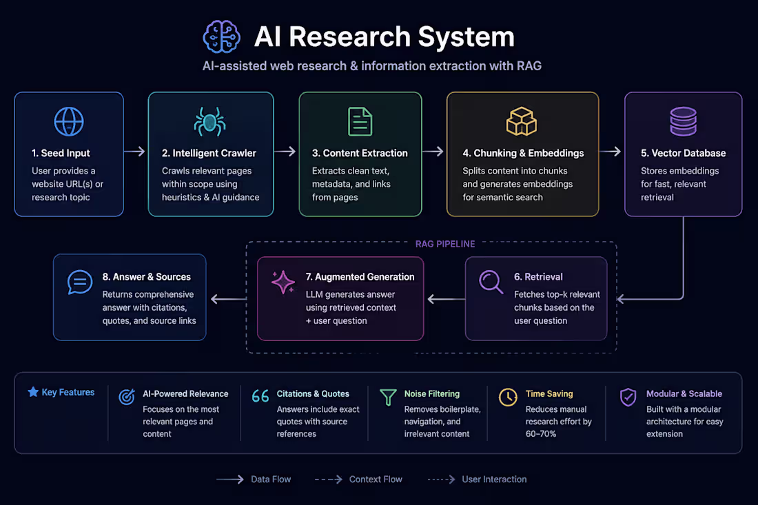 Cover image for Designed and built an AI-assisted