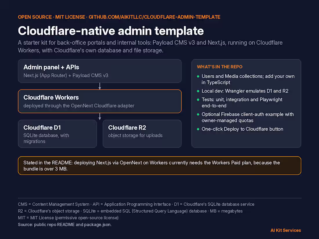 Cover image for Cloudflare-native admin template: Payload CMS v3 + Next.js