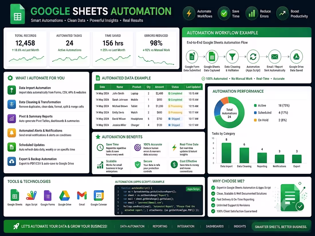 Cover image for Google Sheets Automation with Apps