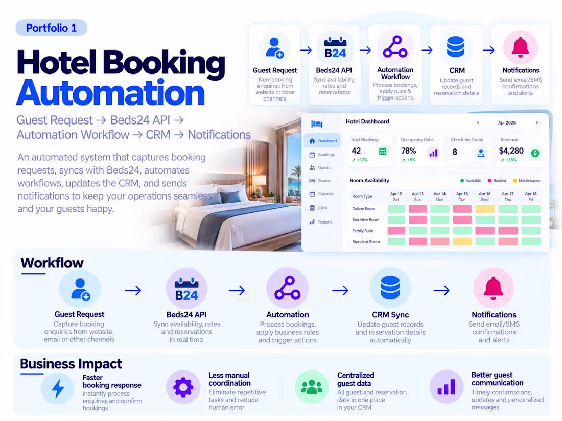 Cover image for Hotel Booking Automation