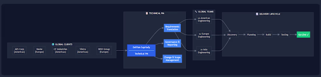Cover image for Enterprise CTRM Implementation for Global
