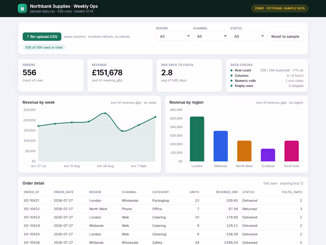Cover image for Ops Dashboard Mini — CSV export → dashboard (demo, sample data)