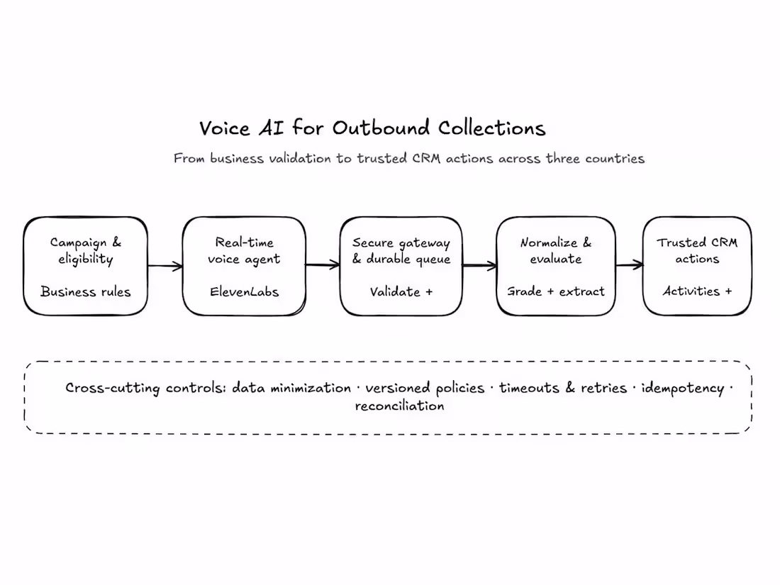 Cover image for Voice AI for Outbound Collections