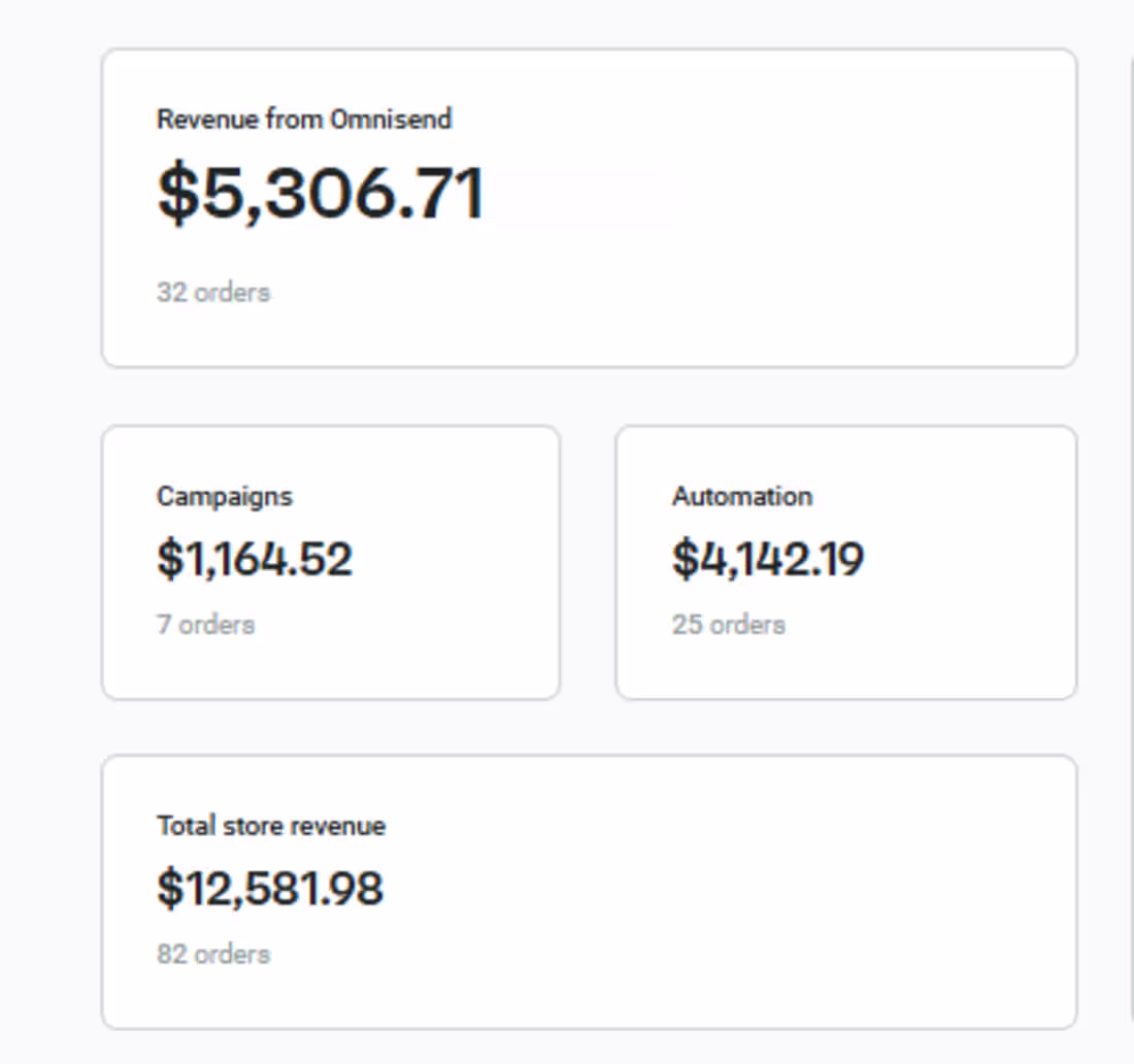 Cover image for 40%+ Revenue Attributed to Omnisend