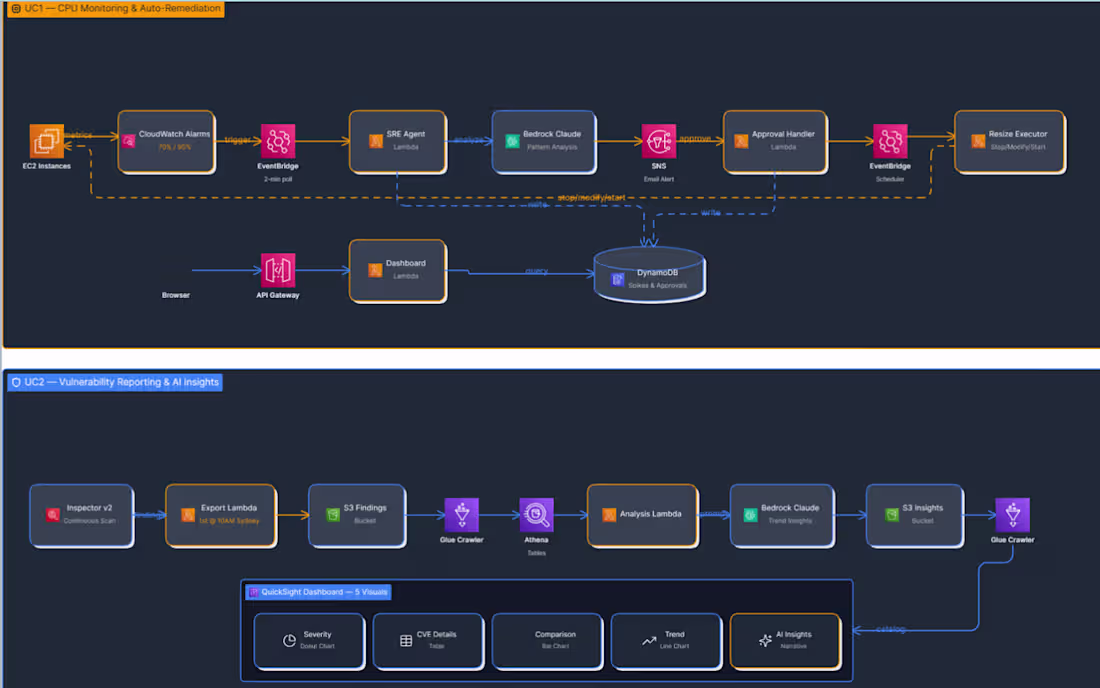 Cover image for Designed and implemented an AI-powered