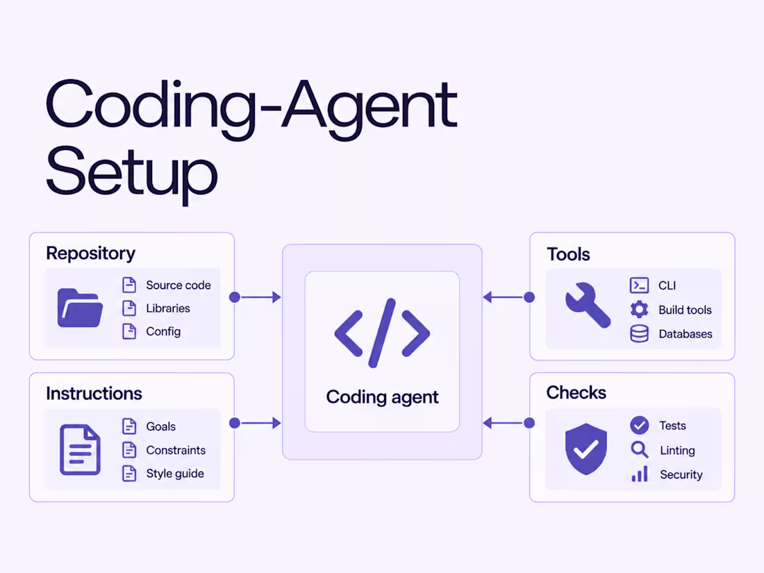 Cover image for Coding-Agent Setup & Harness Engineering