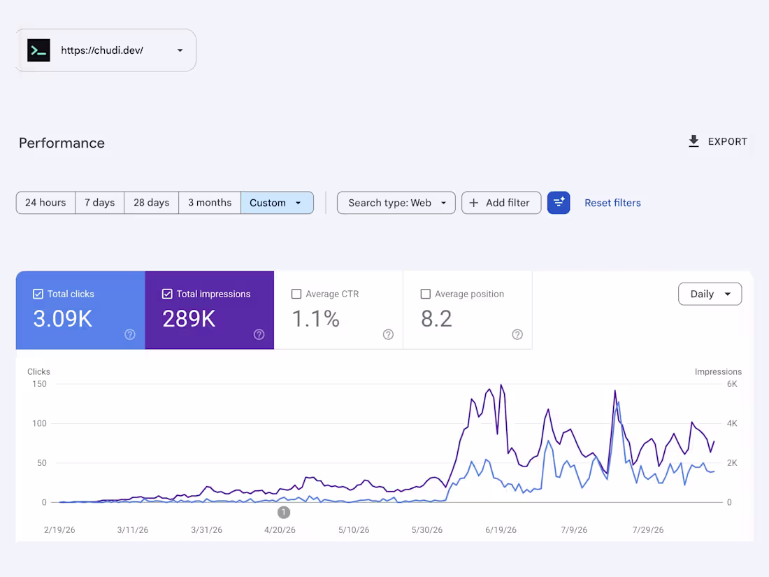 Cover image for 289K Google Impressions at Position 8.2 in Six Months
