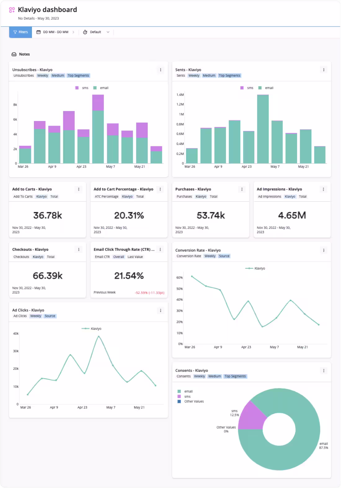 Cover image for Klaviyo Dashboard Analytic performance
