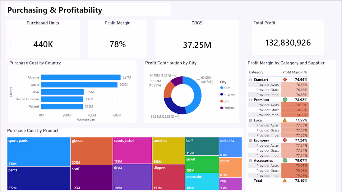 Cover image for Power BI Sales & Profitability
