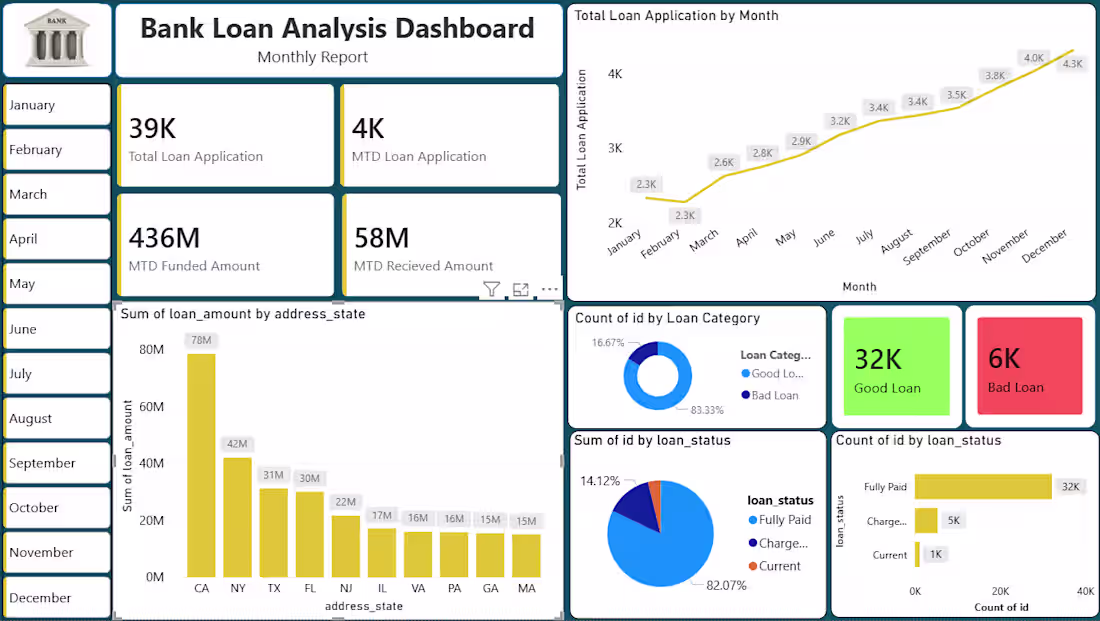 Cover image for Created an interactive Power BI