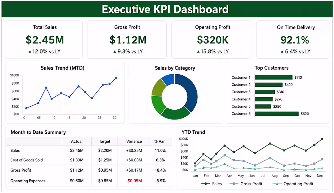 Cover image for Built a dynamic Executive KPI