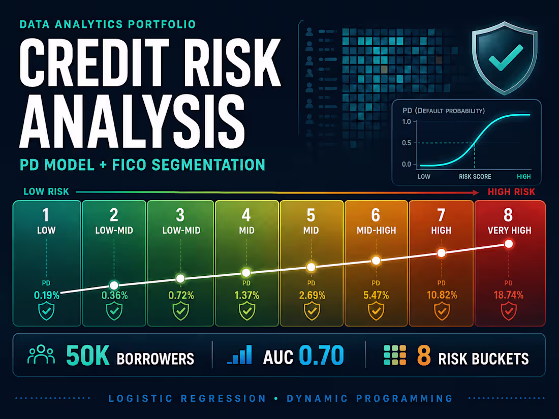 Cover image for Credit Risk PD Modelling & FICO Segmentation