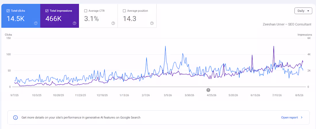 Cover image for 14.5K organic clicks for a