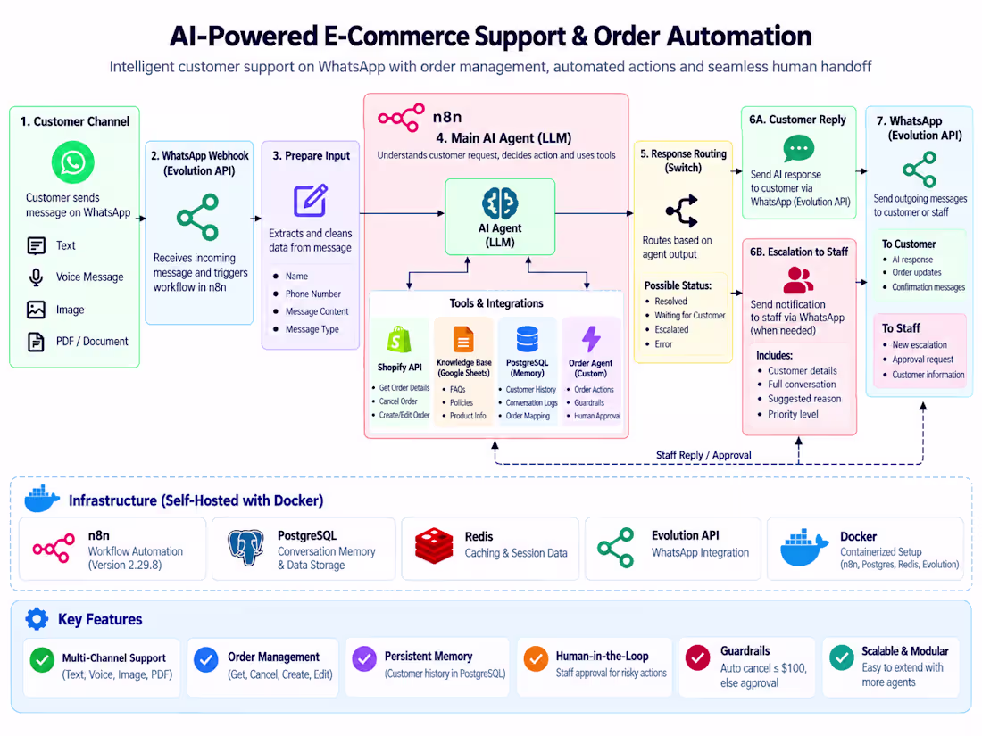 Cover image for Built an AI-powered ecommerce support