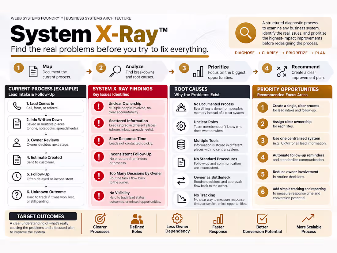 Cover image for Business Process Diagnosis | System X-Ray™