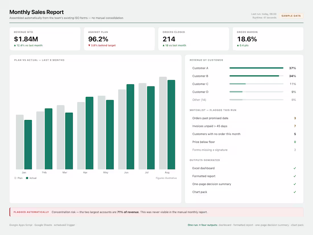 Cover image for Automated Reporting System — Built On What You Already Use