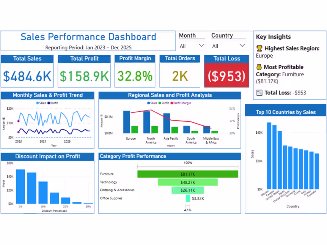 Cover image for Sales Performance Dashboard | Power