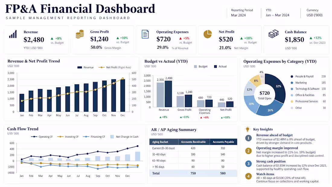 Cover image for A sample management dashboard showing