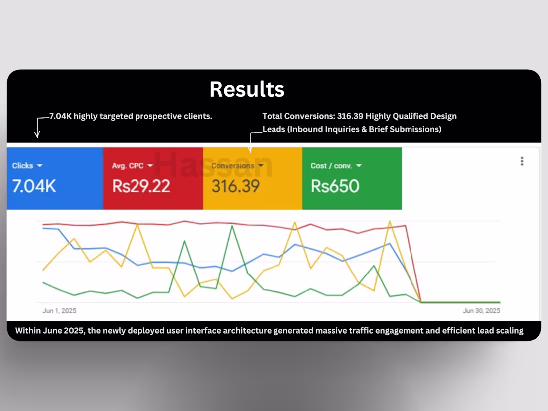 Cover image for Engineered a hyper-targeted Google Ads