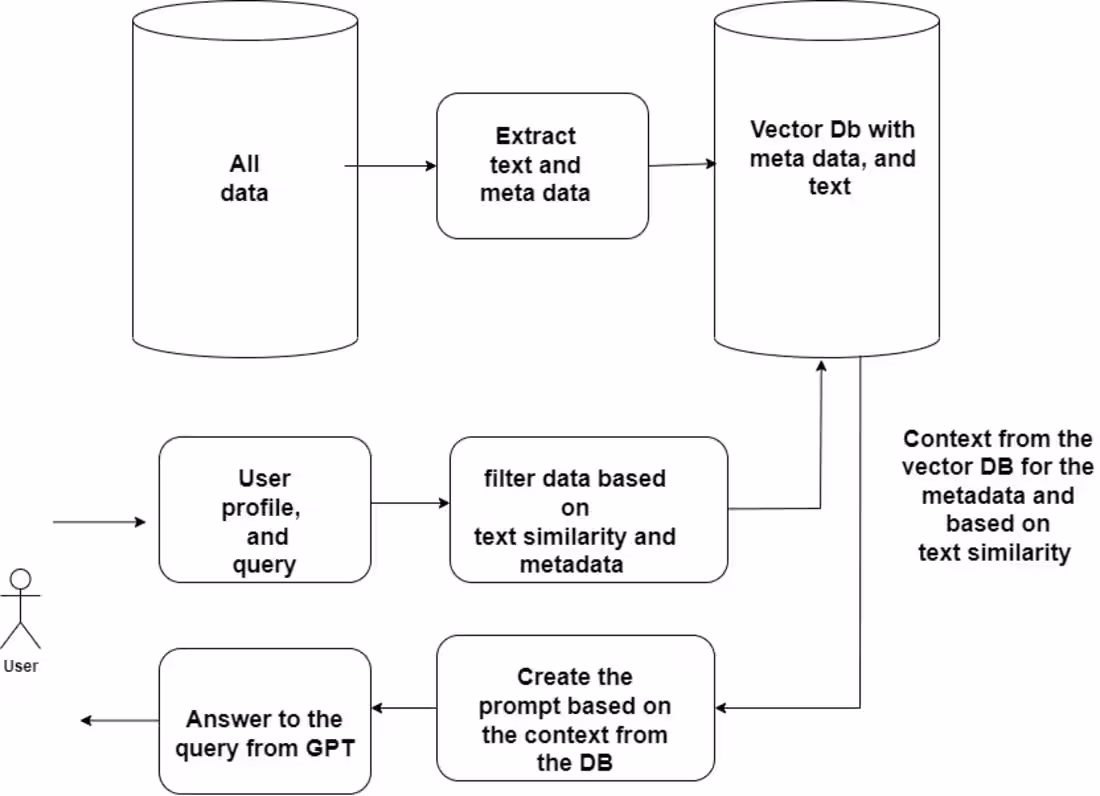 Cover image for OpenAI GPT/ Opensource LLM chatbot on private data