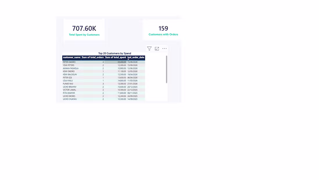 Cover image for Customer Spend Analysis Dashboard