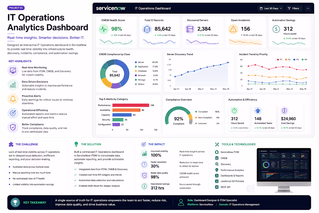 Cover image for IT Operations Analytics Dashboard
Description
This project
