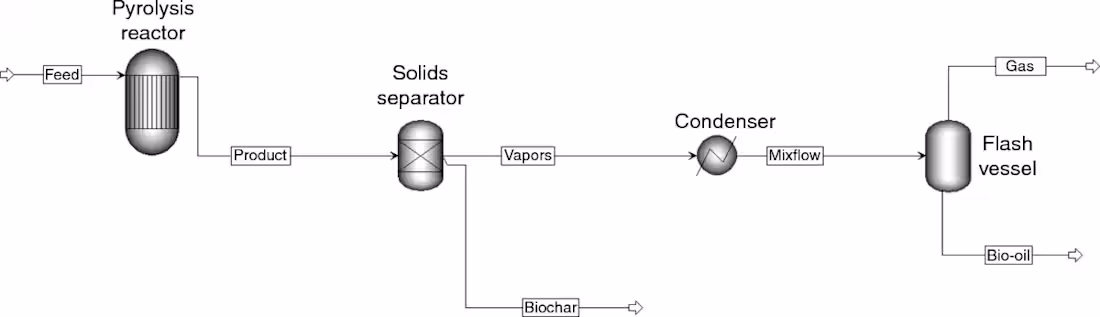 Cover image for A glimpse of BIOMASS PYROLYSIS on Aspen Plus Software using ...