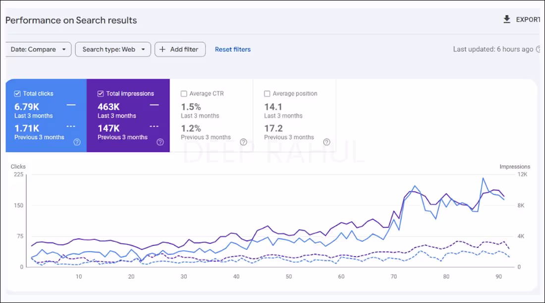 Cover image for 4X Growth in Clicks & Impressions in 90 Days for Clinic's we...